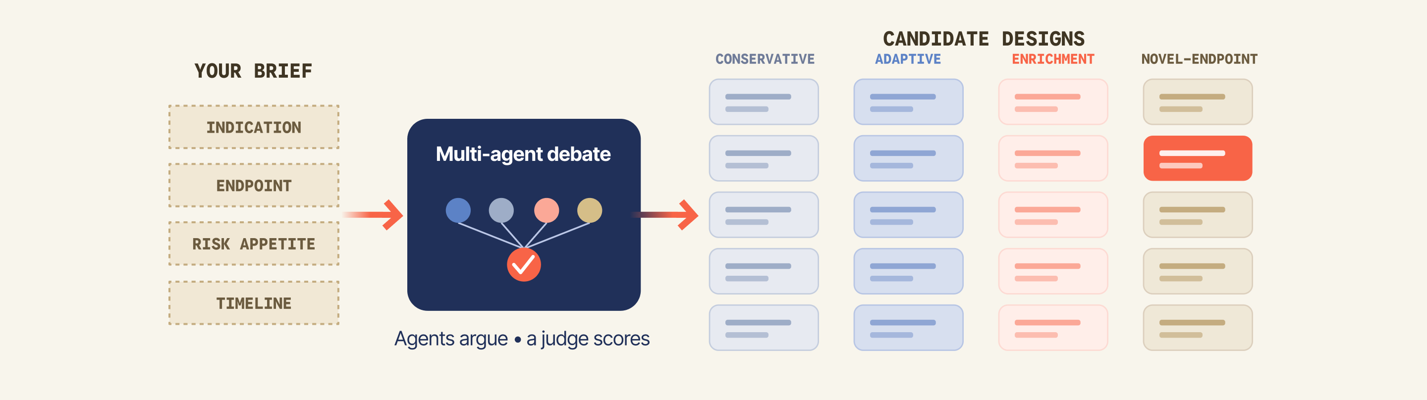 A study brief turned into candidate designs through multi-agent debate