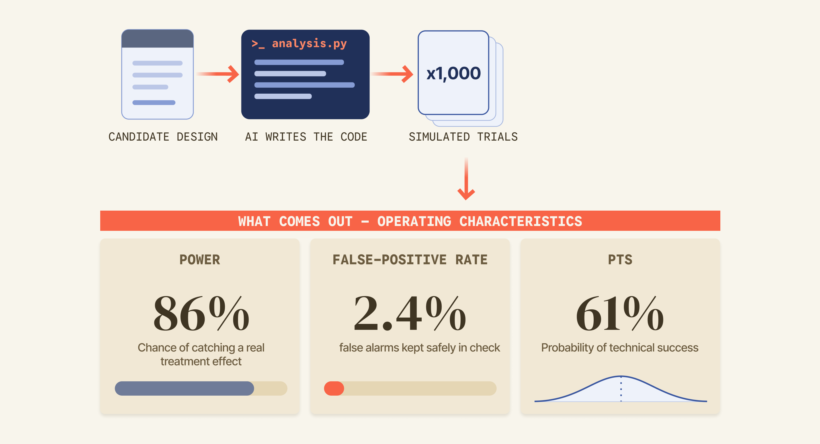 AI-written analysis code run across simulated trials to produce power, false-positive rate and probability of technical success