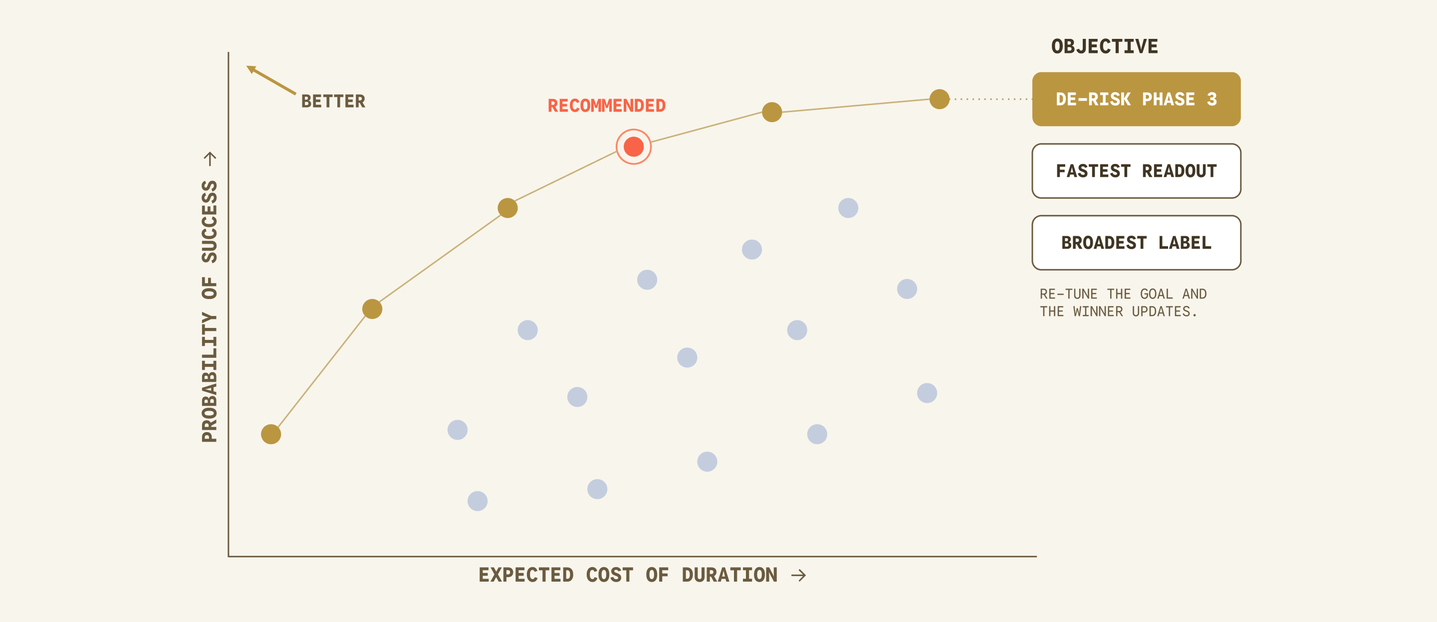 Candidate designs plotted by probability of success and expected cost, with the efficient frontier and a recommended design